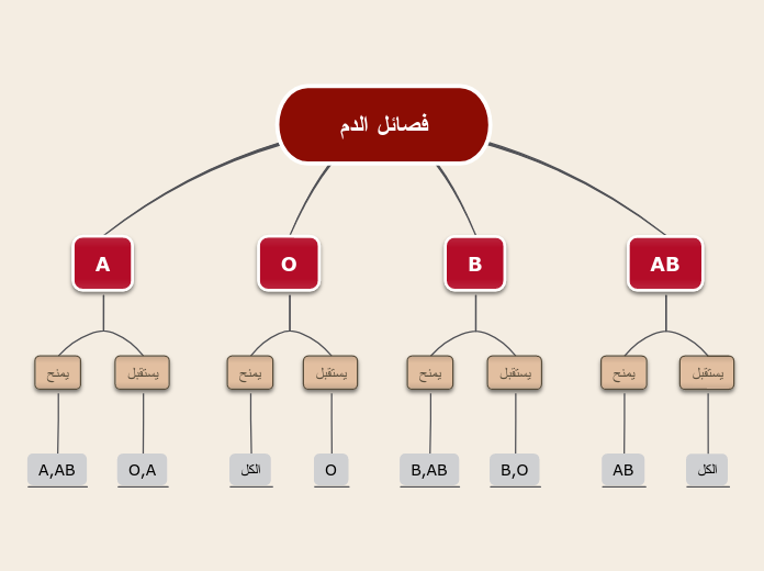 فصائل الدم
