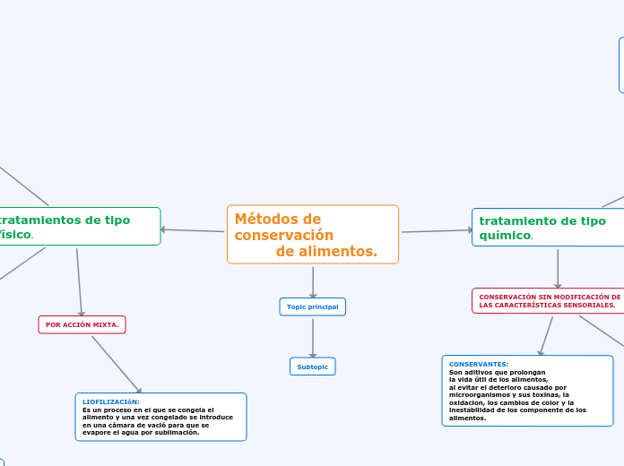 Métodos de conservación de alimen...- Mind Map