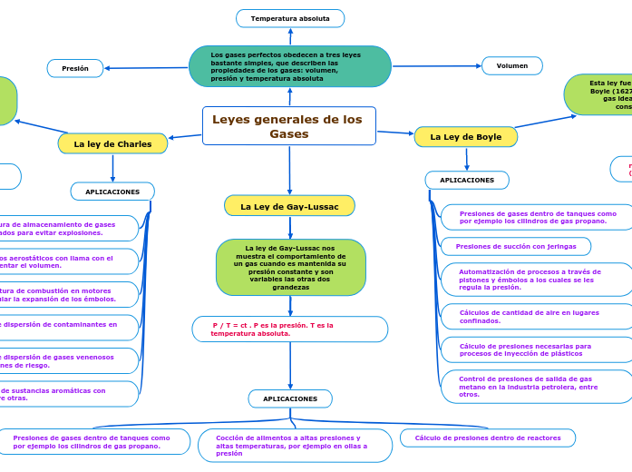 Leyes generales de los Gases