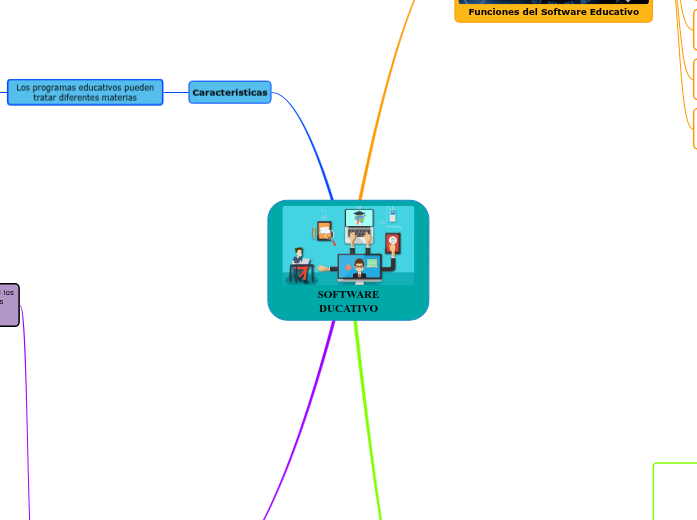 SOFTWARE DUCATIVO - Mapa Mental