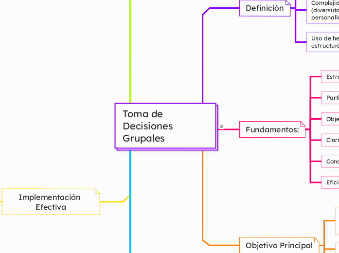 Toma de Decisiones Grupales - Mapa Mental
