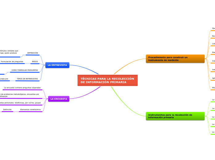 TÉCNICAS PARA LA RECOLECCIÓN DE INFORMA...- Mapa Mental