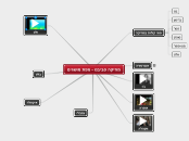 מוזיקה סביבנו - מפת מושגים - Mind Map