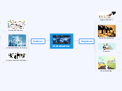 Globalization - Mind Map