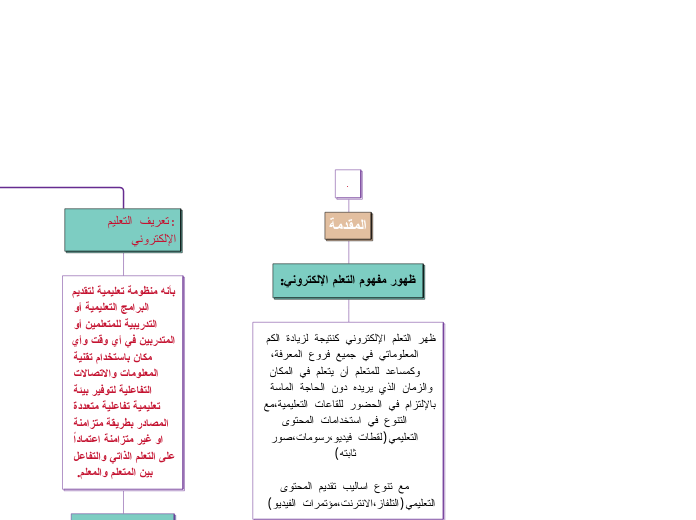 . - Mind Map