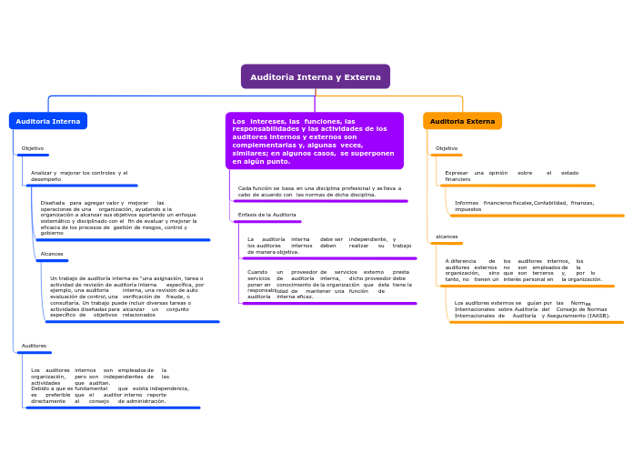Auditoria Interna y Externa - Mapa Mental