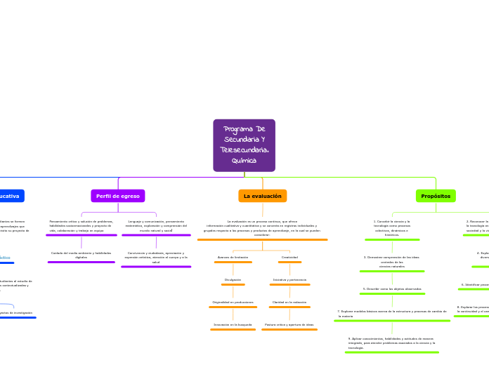 Programa De
Secundaria Y
Telesecundaria...- Mapa Mental
