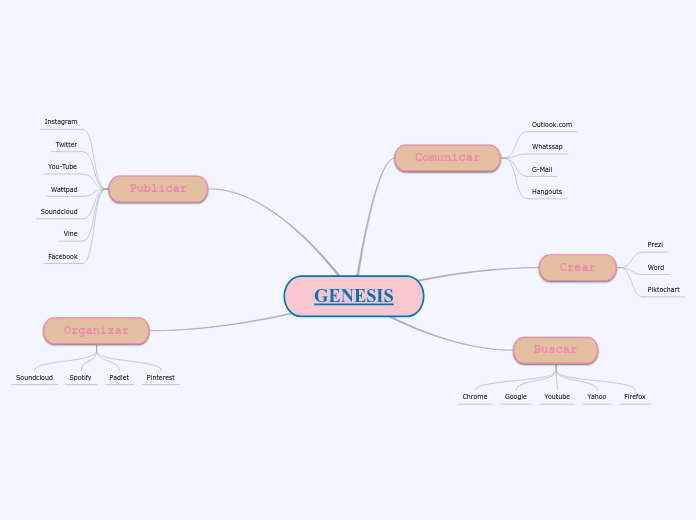 GENESIS - Mind Map