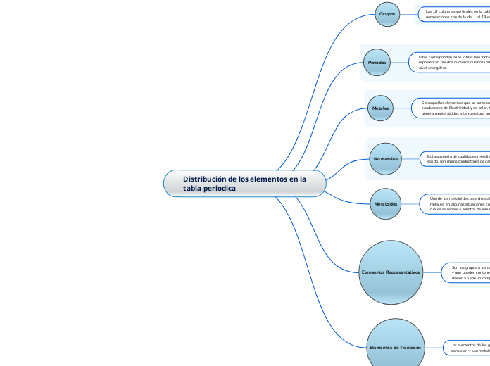 Distribución de los elementos en la tab...- Mapa Mental