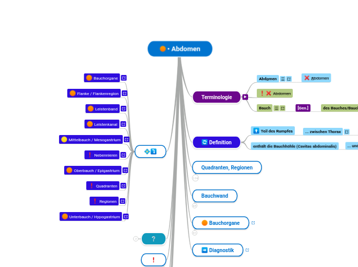 • Abdomen - Mindmap