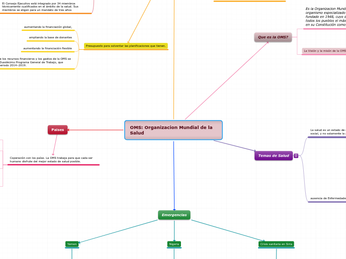 OMS: Organizacion Mundial de la Salud - Mapa Mental