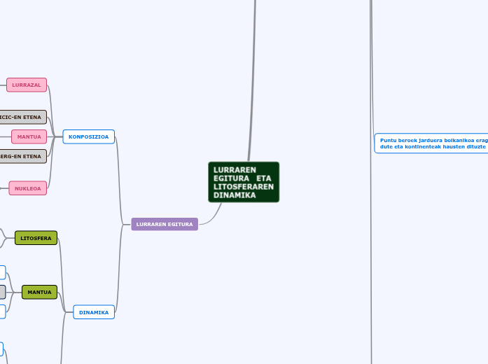 BIO - Mind Map