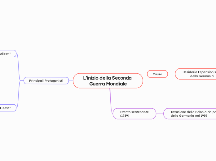 L'inizio della Seconda Guerra Mondiale
