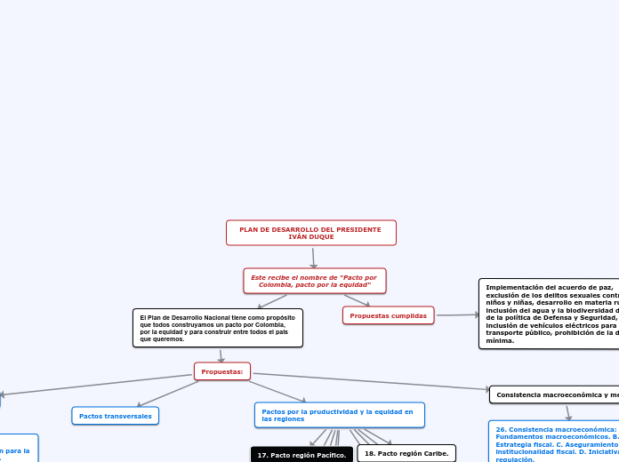 PLAN DE DESARROLLO DEL PRESIDENTE IVÁN ...- Mapa Mental
