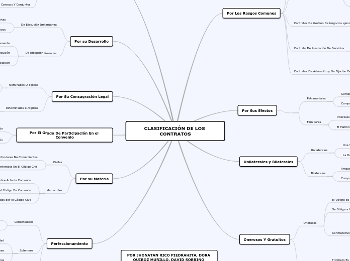 CLASIFICACIÓN DE LOS CONTRATOS - Mapa Mental