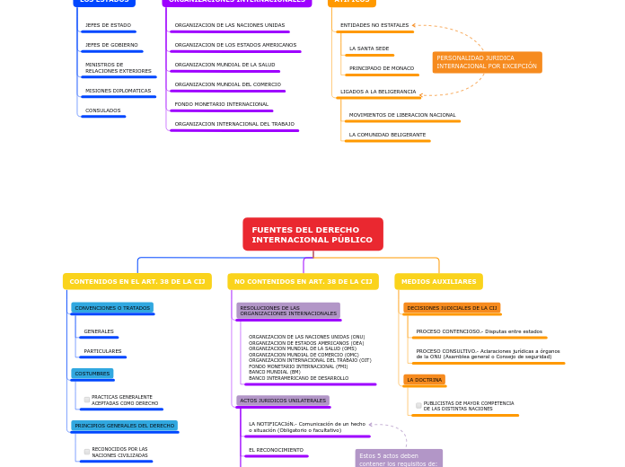 FUENTES DEL DERECHO INTERNACIONAL PÚBLI...- Mapa Mental