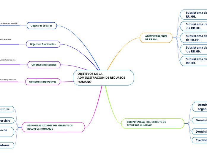 OBJETIVOS DE LA ADMINISTRACIÓN DE RECURSOS...- Mind Map
