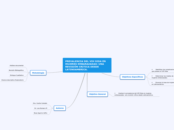PREVALENCIA DEL VIH SIDA EN MUJERES EMB...- Mapa Mental