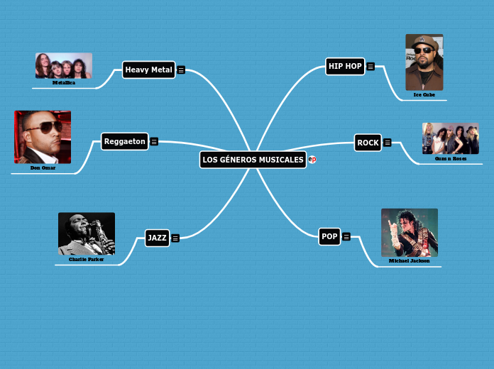 LOS GÉNEROS MUSICALES - Mapa Mental
