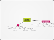 nuestras familias - Mappa Mentale