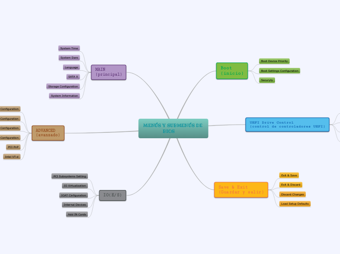 MENÚS Y SUBMENÚS DE 
                BIOS - Mind Map