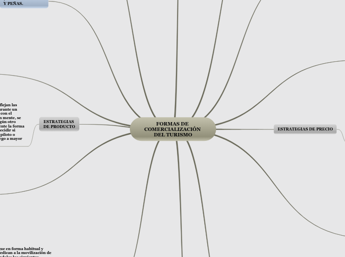 FORMAS DE COMERCIALIZACIÓN          DEL...- Mapa Mental