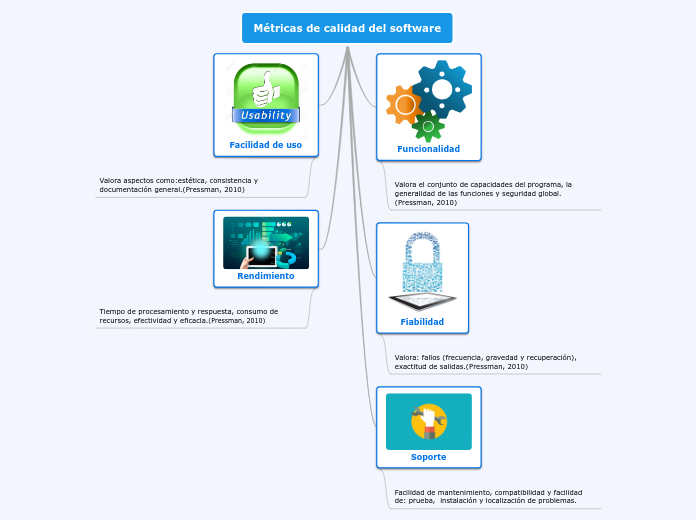 Métricas de calidad del software - Mapa Mental