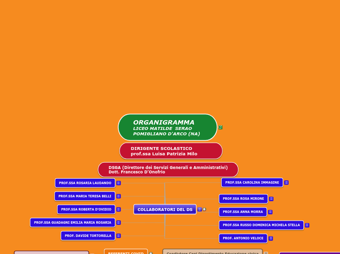 ORGANIGRAMMA                         ...- Mappa Mentale