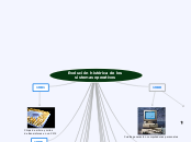 Evolución histórica de los sistemas ope...- Mapa Mental