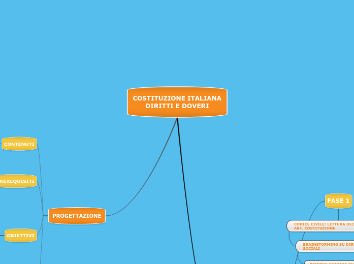 COSTITUZIONE ITALIANA DIRITTI E DOVERI - Mind Map