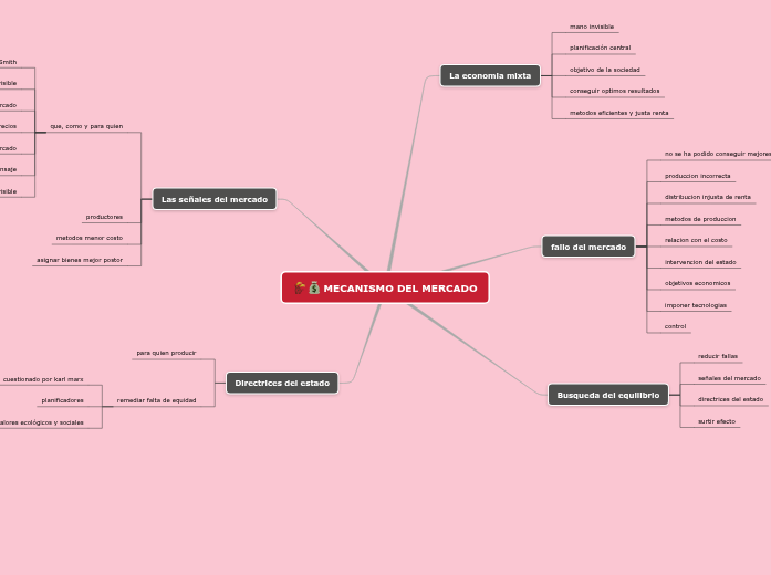 MAPA MENTAL MECANISMO DEL MERCADO
