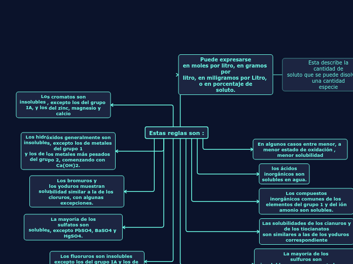 Estas reglas son : - Mapa Mental