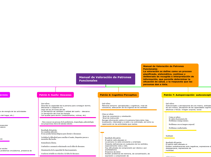 Manual de Valoración de Patrones Funcionales