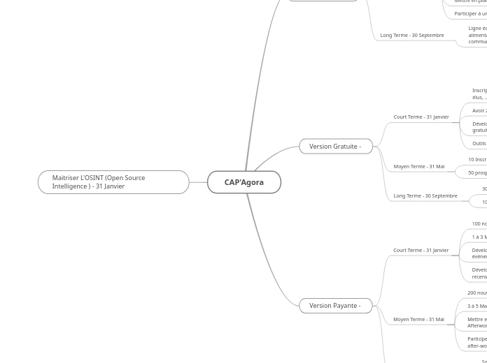 CAP'Agora - Carte Mentale