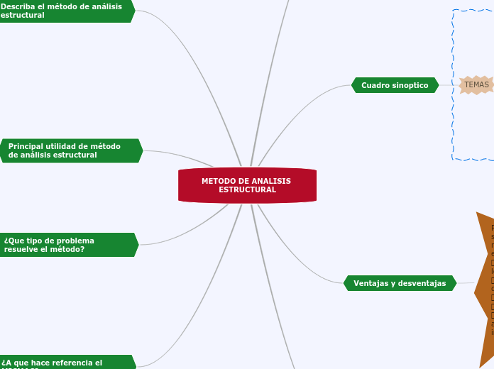 METODO DE ANALISIS ESTRUCTURAL - Mapa Mental