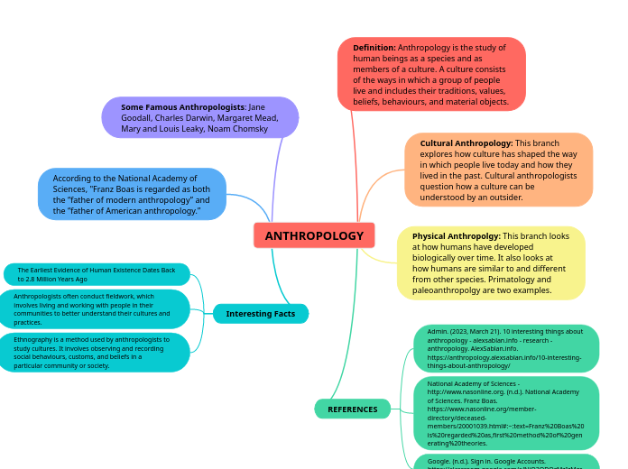 ANTHROPOLOGY - Mind Map