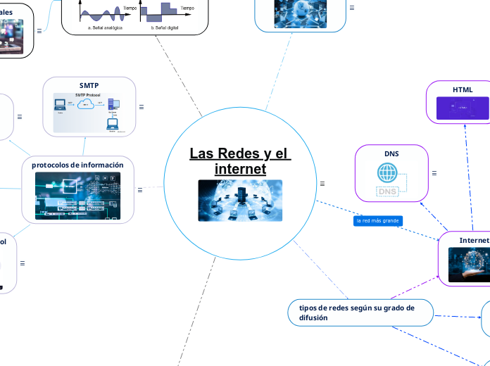 Las Redes y el internet - Mind Map