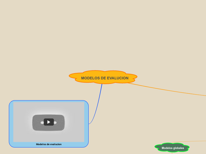 MODELOS DE EVALUCION - Mind Map