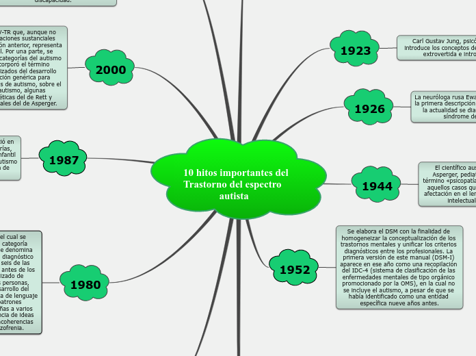 10 hitos importantes del Trastorno del ...- Mapa Mental