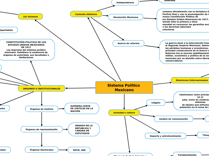 Sistema Político Mexicano - Mind Map