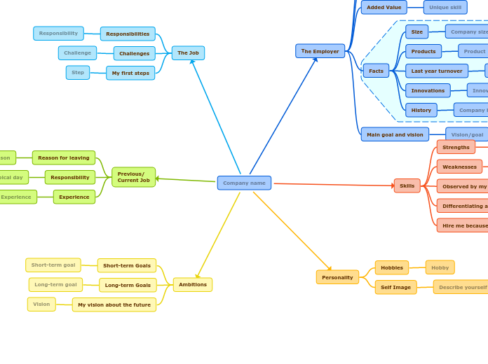 Preparing for an Interview - Mind Map