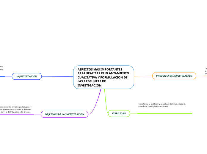 ASPECTOS MAS IMPORTANTES PARA REALIZAR EL ...- Mind Map