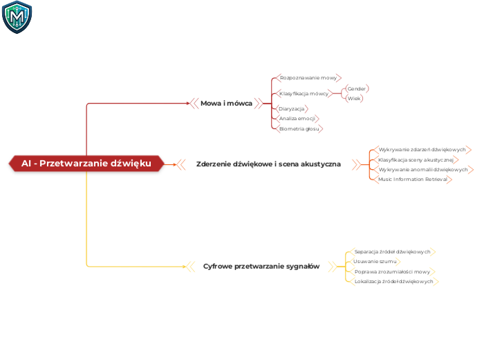 AI - Przetwarzanie dźwięku