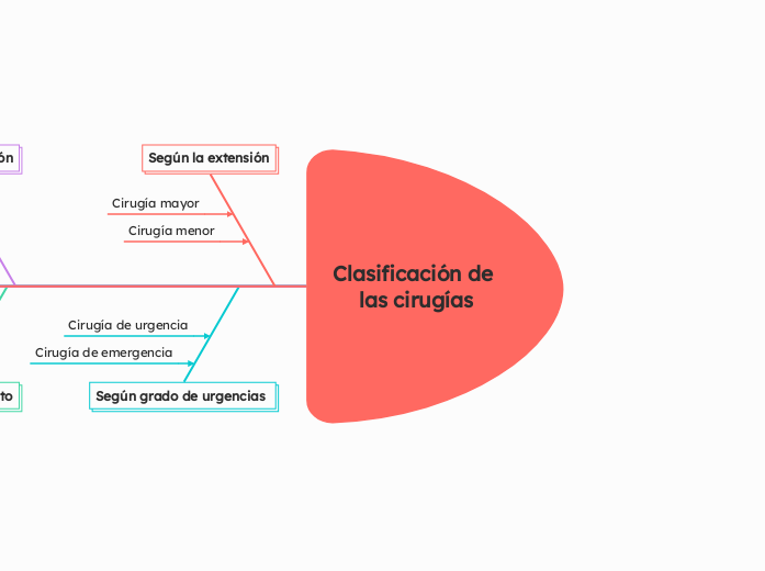 Clasificación de las cirugías