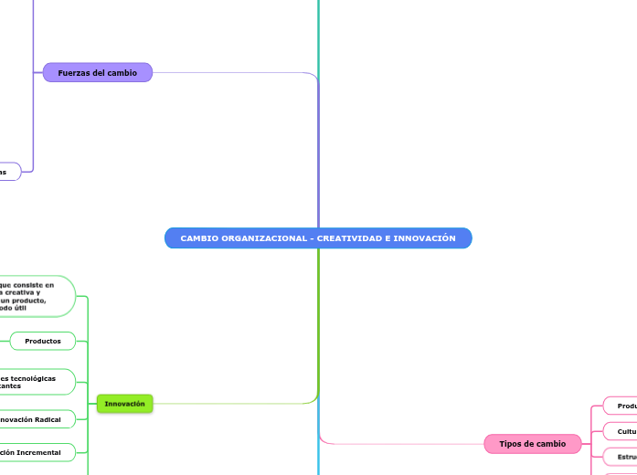 CAMBIO ORGANIZACIONAL - CREATIVIDAD E INNO...- Mind Map