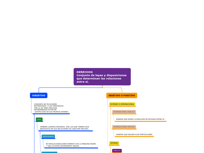 DERECHOS 
Conjunto de leyes y disposici...- Mapa Mental