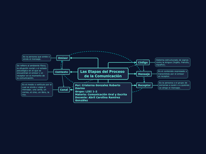 Las Etapas del Proceso de la Comunicación - Mind Map