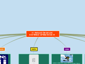 !!! EVOLUCIÓN DE LOS SISTEMAS OPERATIVO...- Mapa Mental