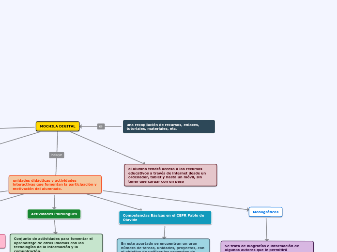 una recopilación de recursos, enlaces, ...- Mapa Mental