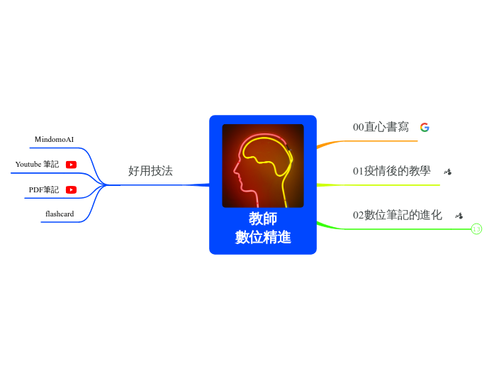 教師
數位精進 - 思維導圖